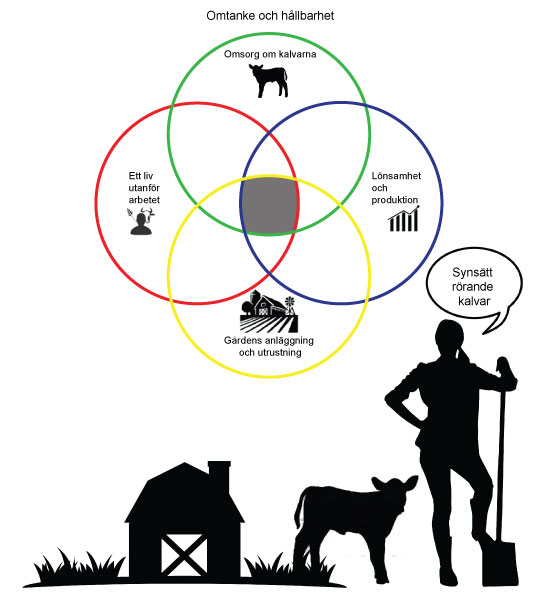 Illustration med färgade ringar som beskriver olika faktorer som påverkar lantbrukares syn på önskad mjölkgiva till kalvar.