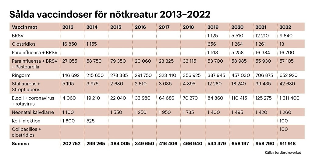 Sålda vaccindoser för nötkreatur 2013-2022